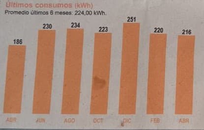Gráfica real de consumo eléctrico mensual (kWh) de una finca del Valle del Cauca, tomada de su factura de energía